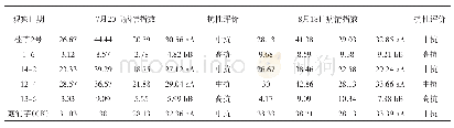 《表4 6个品种疫病病情指数》