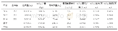 表1 红肉蜜柚示范园的产量与效益