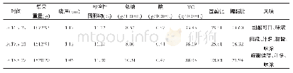 《表2 红肉蜜柚示范园的果实品质》