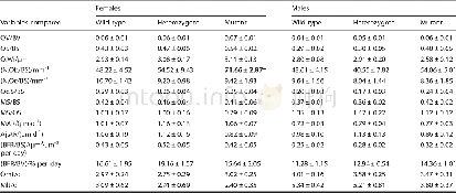 《Table 1.Histomorphometry values from L3 vertebrae of wild-type (Lgals3+/+) , heterozygous (Lgals3KO