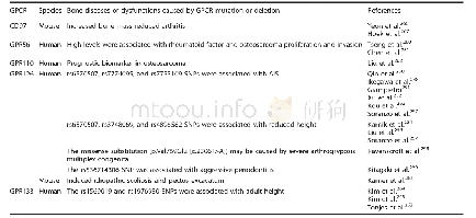 《Table 6.Bone diseases or dysfunctions caused by adhesion GPCR mutation or deletion》