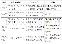 《表3 基于节点—场所模型的站点分类》