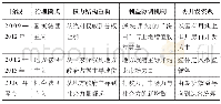 《表1 法团主义下珠三角存量建设用地治理分析框架》