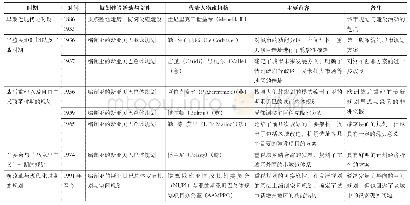 《表1 亚的斯亚贝巴近现代城市规划历史分期与主要内容》