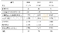 《表3 2010—2012年社会住房部门主要收支项目情况 (单位:百万欧元)》