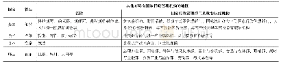 《表5 伦敦、巴黎、东京、首尔中央管理职能的区域疏散》