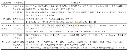 《表6 高品质生态实践之人文性解析》