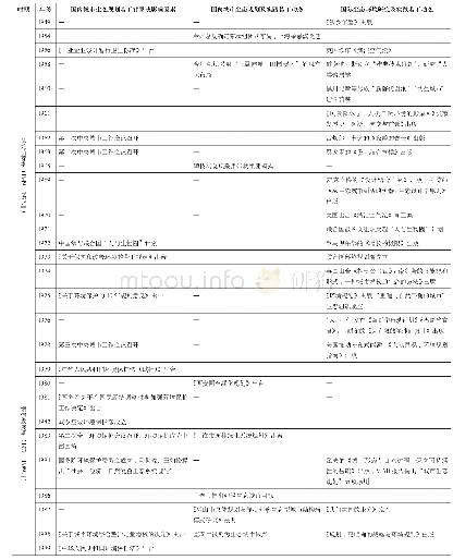 《附表现代中国城市生态规划发展概略进程及国内外若干研究实践动态》