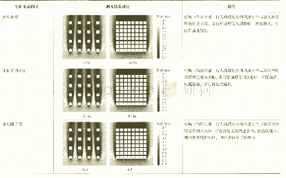 《表3 夏季步行尺度下风环境的风速数值评价标准》