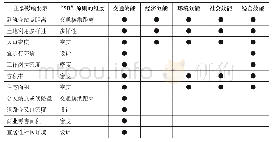 《表1 影响TOD效能的重要建成环境指标》