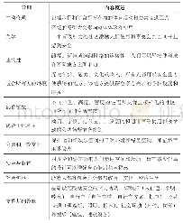 《表5《健康空间和场所》设计导则内容概述》