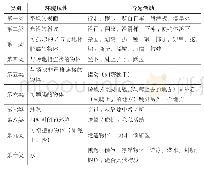 《表1 儿童户外环境可供性的功能类型》