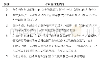 《表1 自动驾驶车辆自动化程度》