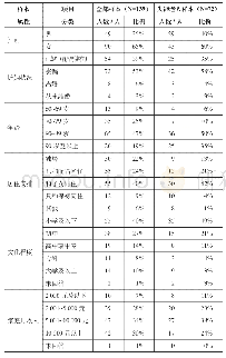 表1 样本老人特征：居家失能老人照护的未满足需求分析——基于空间资源链接的视角