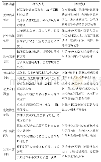 《表1 英国保护区评估的主要内容与方法》