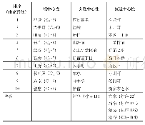 《表3 三种交通中心性排名前十的站点》