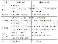 《表2 乡村支援员和乡村振兴支援队的比较》