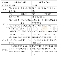 表2 不同类型项目中环境犯罪预防的应用特征