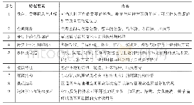 表2 文化景观调查与记录的特征要素