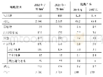 表2 日本国土利用规划（2015年）用地类别及其规模目标