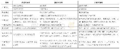 《表6 城市更新中的文化策略类型和特征》