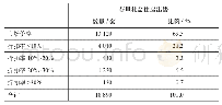 表4 2014年社会住房出售价格折扣水平分布一览表