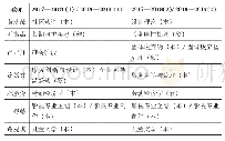 《表2 走进社区服务的跨领域系列课程》