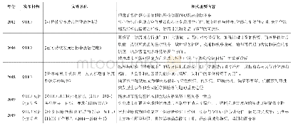 表2 2010年代WHO发布的健康城市重要相关文件