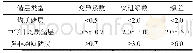 《表2 渗透率非均质性参数评价标准》