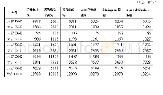 表2.1大宁-吉县区块10口气井动态储量计算结果汇总