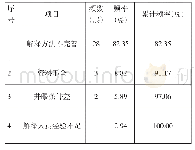 《表2 影响测井解释符合率因素调查表》