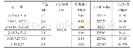 表3 CX8井测压数据表