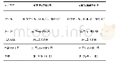 表1 井下工具串及器材对标