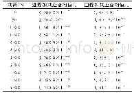 《表2 传感器标定数据：轮辐式力传感器的设计与分析》