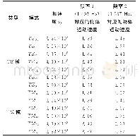 《表3 各模式参数：小口径管内多模效应对多普勒测量的影响研究》