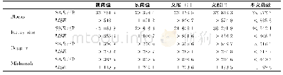 《表1 几种阈值函数去噪结果对比》