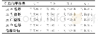 表1 三维相关法获取的Z方向位移量（pixels)