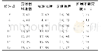 表9 风速变送器示值误差不确定度评定结果（m·s-1)