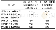 《表1 加热炉炉温控制系统工程化应用效能对比》