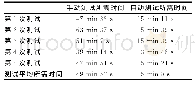 《表4 自动测试与手动测试所需时间》