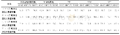 表2 UARS,BP NN,RW,SVM和RBF NN的MAE,MRE和RMSE的性能比较