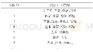 《表1 用户访问社区序列挖掘的结果》