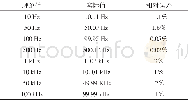 《表1 测试结果：基于STC89C51单片机的简单函数信号发生器设计》