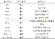 《表1 IP接口定义：Haar特征提取IP核设计及前方车辆检测系统实现》