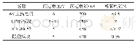 《表1 控制器各模块工作电压电流表》