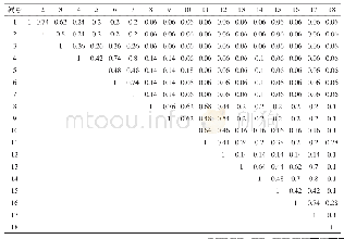 《表4 总相关度矩阵：软件无线电中用于重构的模块划分研究》