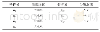 《表1 调理电路参数：基于STM32的电压采集系统设计》