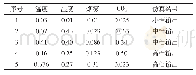 《表2 测试仿真结果：基于BP神经网络的多传感器新风调控系统研究》