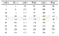 《表1 不同阶数N下的变换周期》