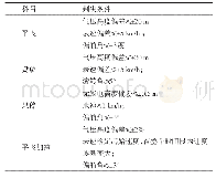 表1 部分科目判决条件：直升机振动时间段快速提取技术研究